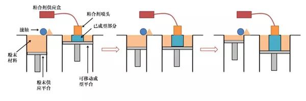 Understanding 3D Printing Technology