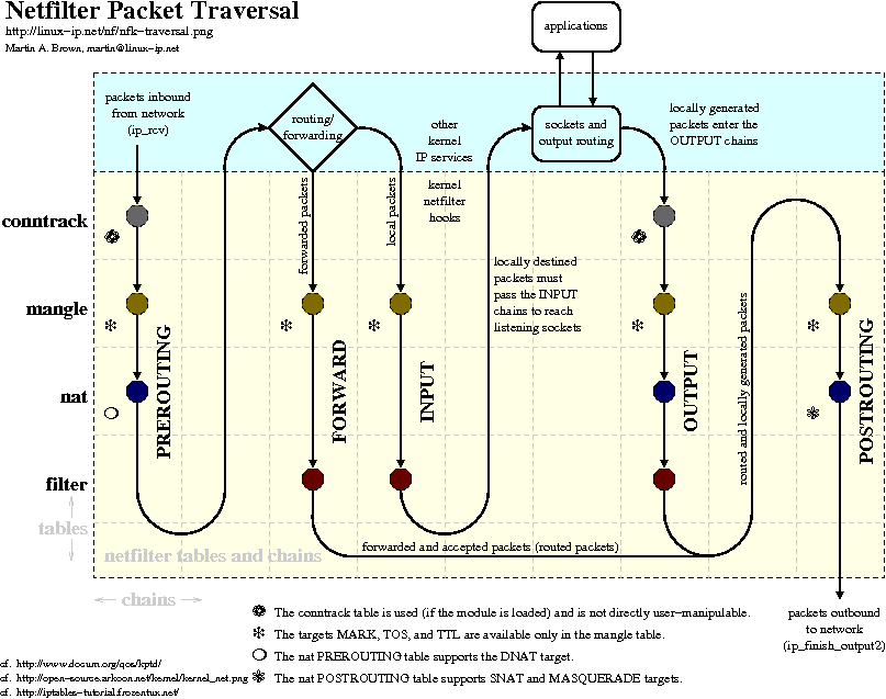 Linux Networking Essentials: TCP/IP Protocol Stack