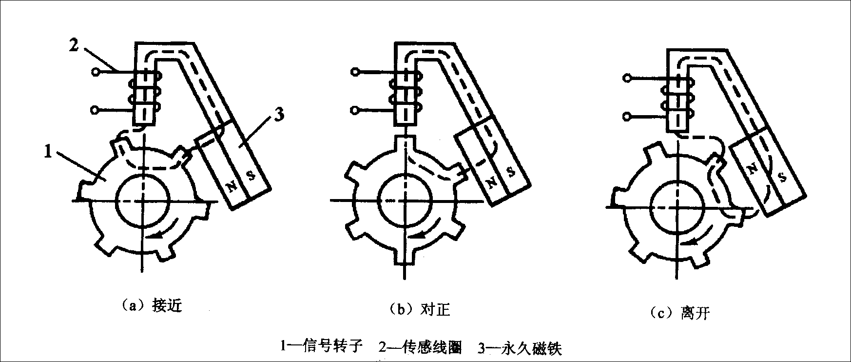 Classification of Common Automotive Sensors