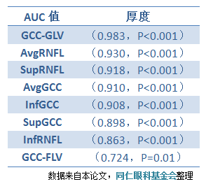 Preliminary Study on GCC Thickness Detection in PPG Patients Using SD-OCT