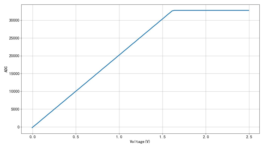 Testing the 16-bit ADC in STM32F373