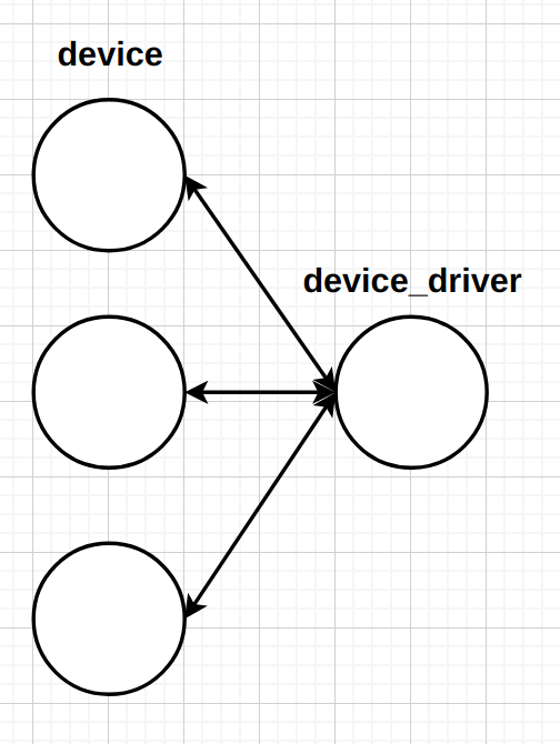 Linux Device Model: Architecture Of Driver World