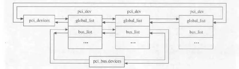 An Overview of Linux PCI Device Drivers (Part 2)