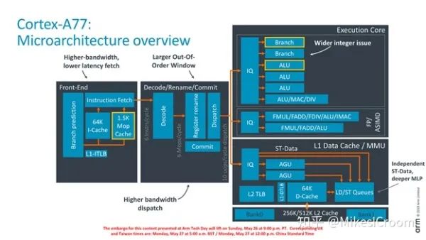 In-Depth Analysis of Arm's Cortex A77 Processor
