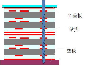Comprehensive Analysis of PCB Processes