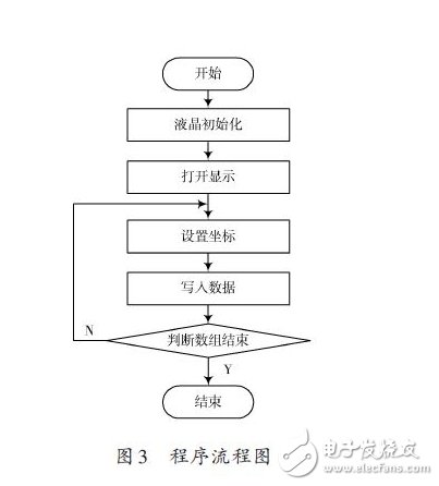 LCD Display System Design Based on Embedded Processor and SOPC Technology