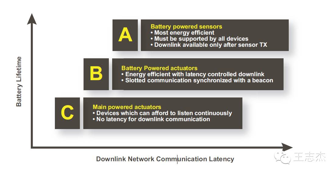 Overview of LoRa and LoRaWAN Technologies