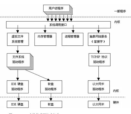 Understanding Linux System Architecture