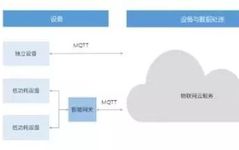 Overview of Eight Major IoT Platforms in China