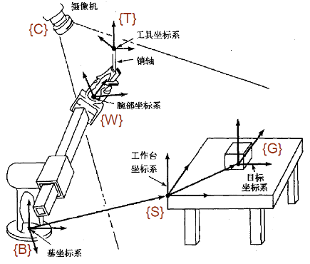 Control Systems and Motion Control of Industrial Robots