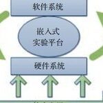 Principles of Embedded Experiment System Design