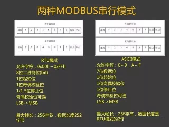 Modbus Communication Training Tutorial