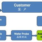 Analysis of China's Advanced Semiconductor Packaging Industry