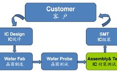 Analysis of China's Advanced Semiconductor Packaging Industry