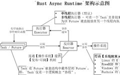 Effective Approaches for Rust Newcomers
