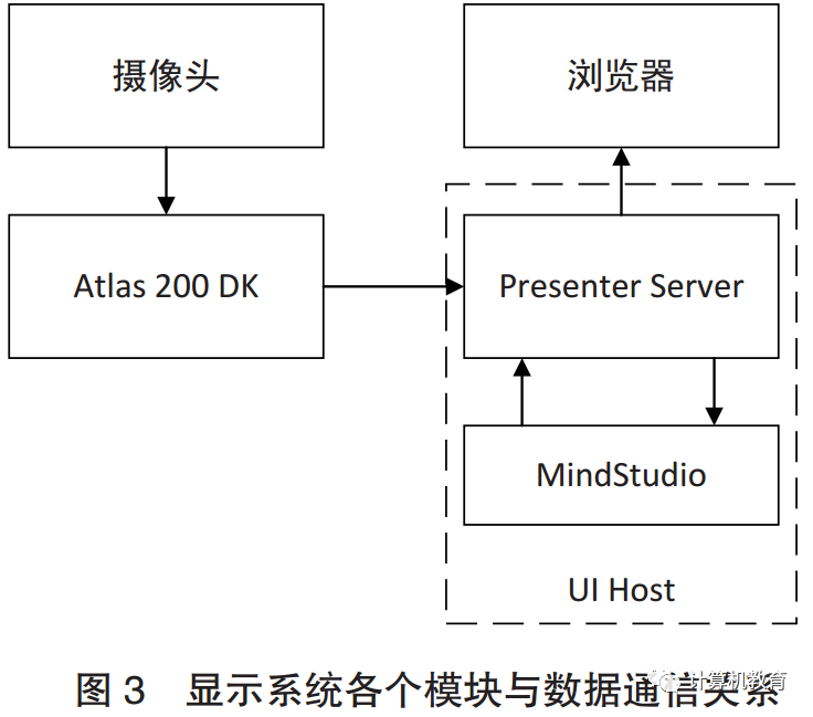 Teaching Reform in Computer Vision for MindSpore and Atlas 200