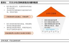 In-Depth Report on Automotive Electronic and Electrical Architecture