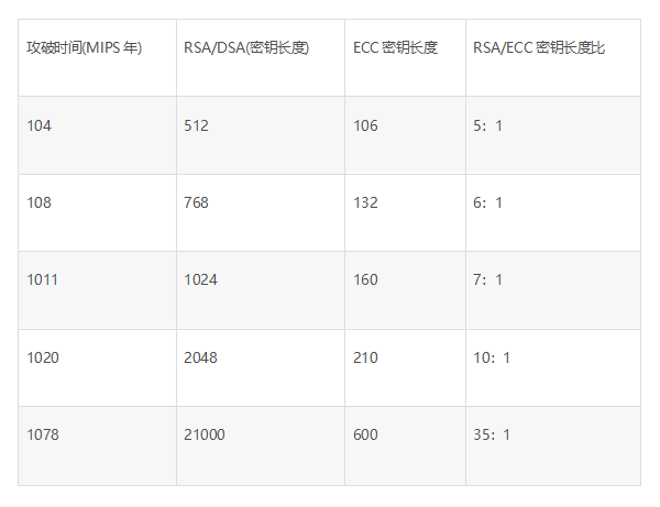 Comparison of Common Encryption Algorithms