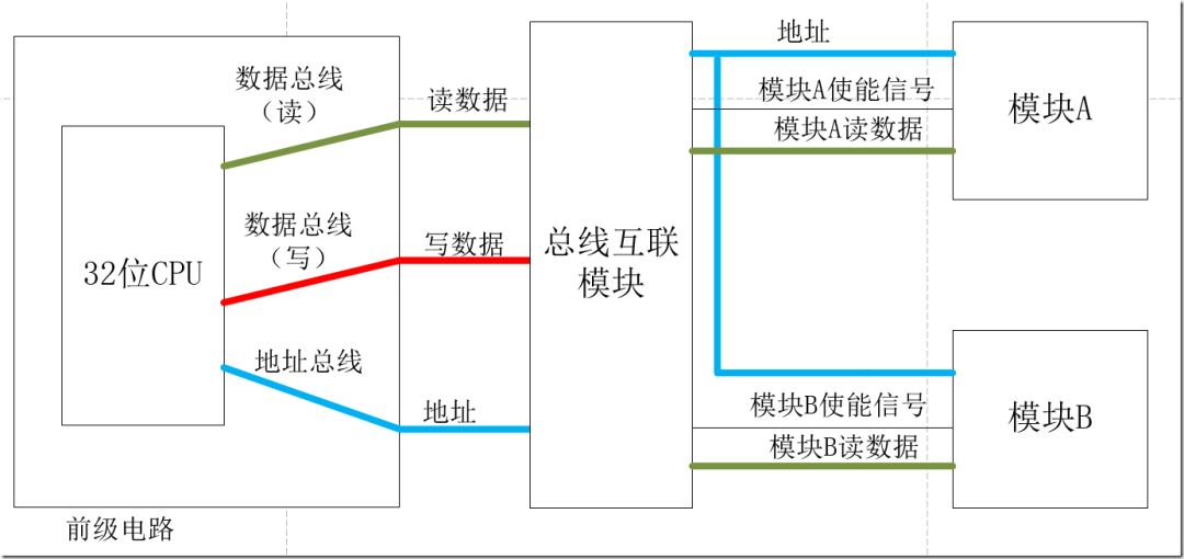 Understanding SOC Design and Address Allocation