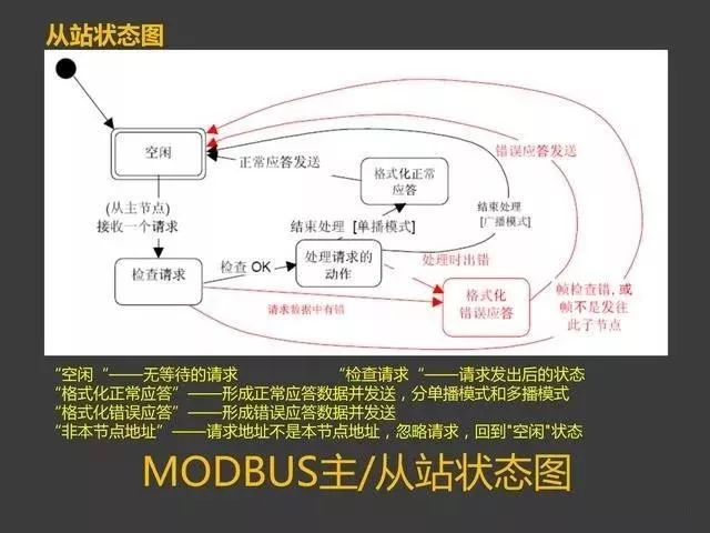 Modbus Communication Training Tutorial