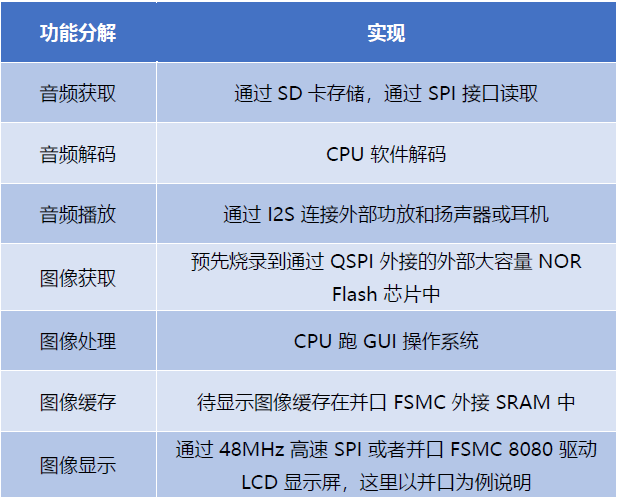 Technical Sharing | Discussion on MM32F5 Series: Maximizing Throughput with Bus Design