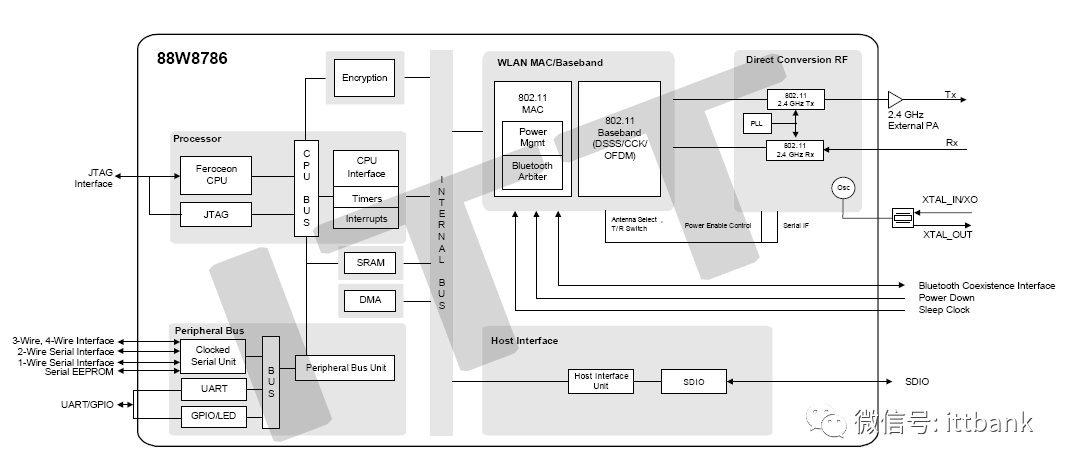 Marvell Single WiFi Module Overview