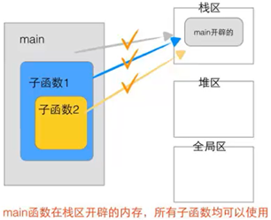 Detailed Explanation of Memory Areas in C Language