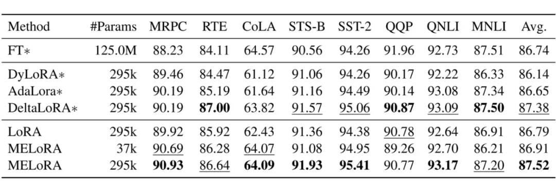 Towards High-Rank LoRA: Fewer Parameters, Higher Rank