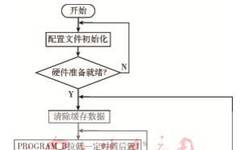 Application of FPGA Remote Configuration in Remote Experiment Systems