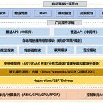 Core Software and Underlying Hardware of Driving Domain Computing Platform Architecture