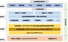 Core Software and Underlying Hardware of Driving Domain Computing Platform Architecture