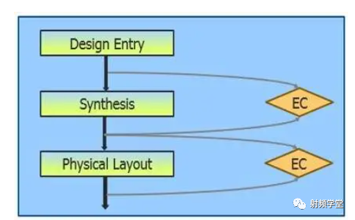 A Detailed Overview of the Chip Design Process