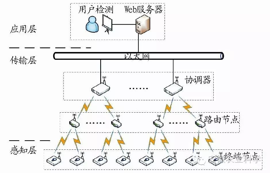 Research on Snow Monitoring System Based on ZigBee and LabVIEW