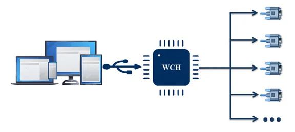 Single USB to Multiple UART Solutions