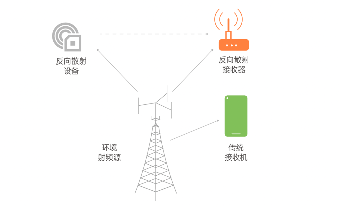 Analysis and Outlook of Passive IoT Technology