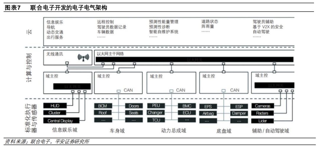 In-Depth Report on Automotive Electronic and Electrical Architecture