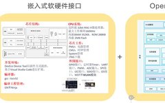 Construction of Embedded System Course Based on OpenHarmony
