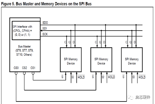 Complete Application Notes on NAND and NOR Flash