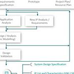 What Does a SoC System Architect Do?