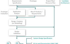 What Does a SoC System Architect Do?