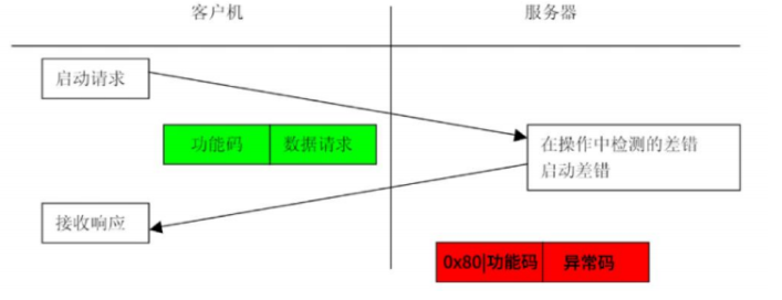 Understanding the Modbus Communication Protocol