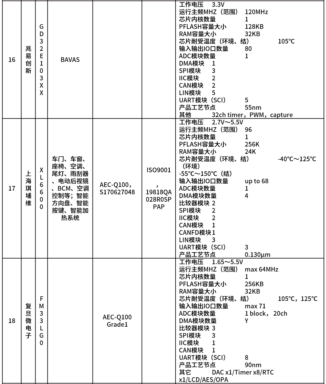Understanding Automotive Control Chips (MCU)