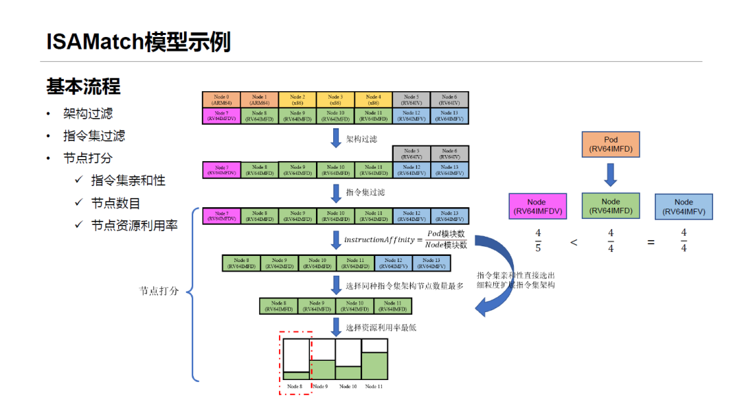 Cloud Task Scheduling System for RISC-V Heterogeneous Clusters Based on Kubernetes