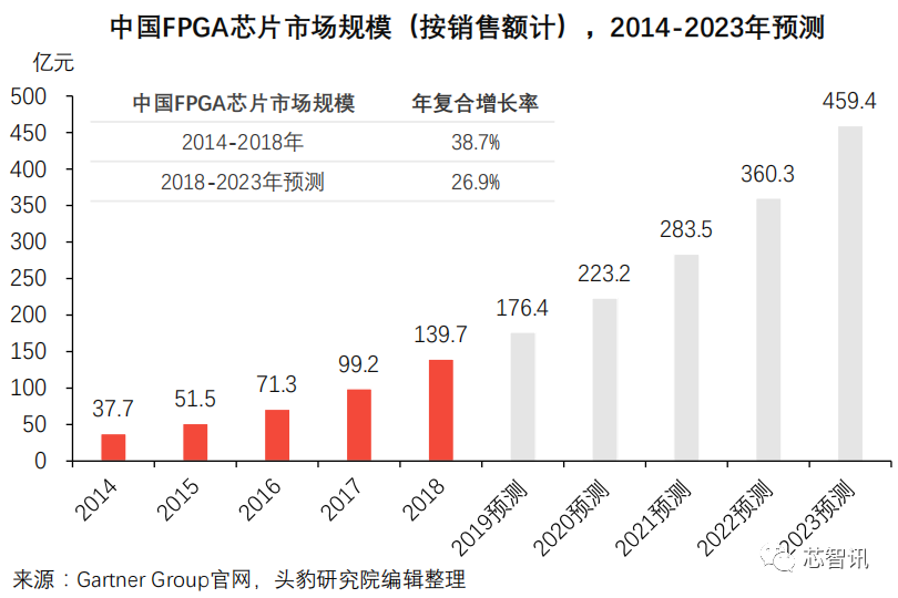 Understanding the FPGA Chip Industry Chain and Competitive Landscape