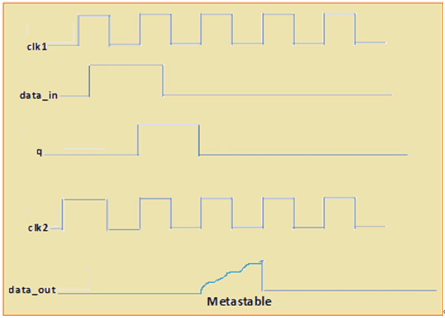 Summary of Multi-Clock Domain Processing Methods in IC Design