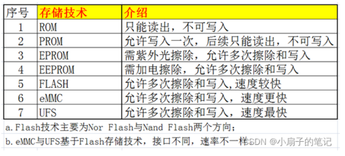 Essential ROM, FLASH, and Hard Drive Knowledge for Embedded Developers