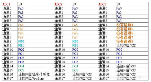 In-Depth Explanation of ADC in STM32