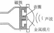 Working Principles and Applications of Sensors