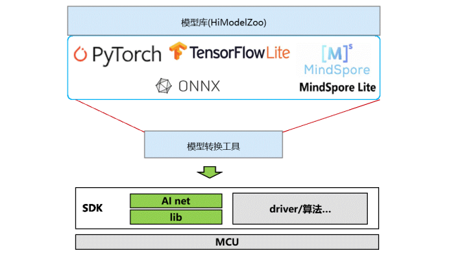 Lightweight Embedded AI by HiSilicon Drives Real-time MCU Intelligence