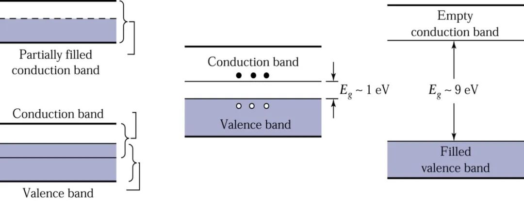Understanding Semiconductor Knowledge